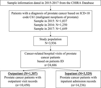 Health Care Utilization and Costs of Patients With Prostate Cancer in China Based on National Health Insurance Database From 2015 to 2017